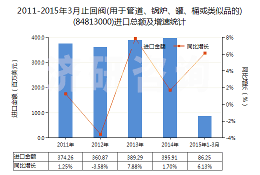 2011-2015年3月止回閥(用于管道、鍋爐、罐、桶或類似品的)(84813000)進(jìn)口總額及增速統(tǒng)計(jì)